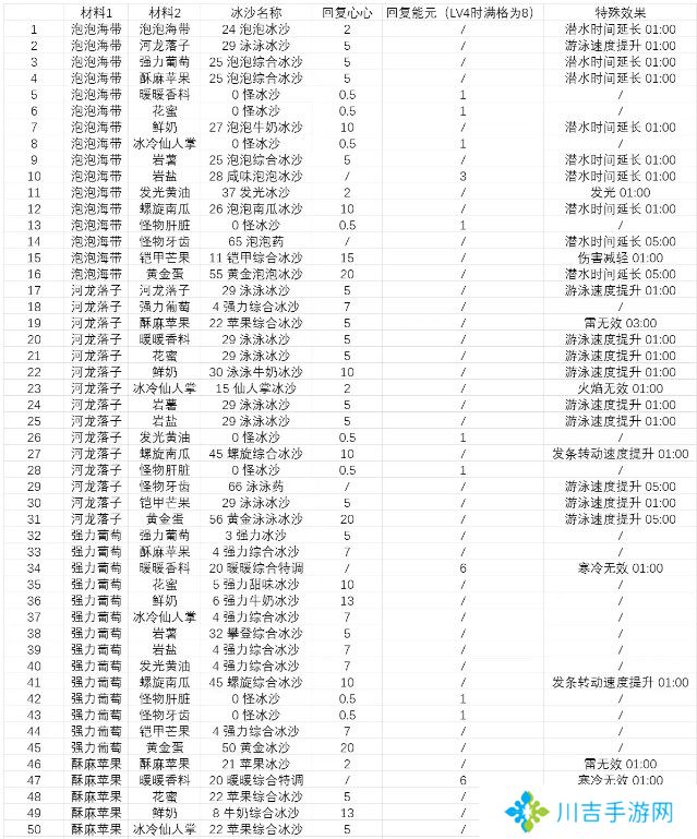 塞尔达传说智慧的再现沙冰配方材料大全图片4