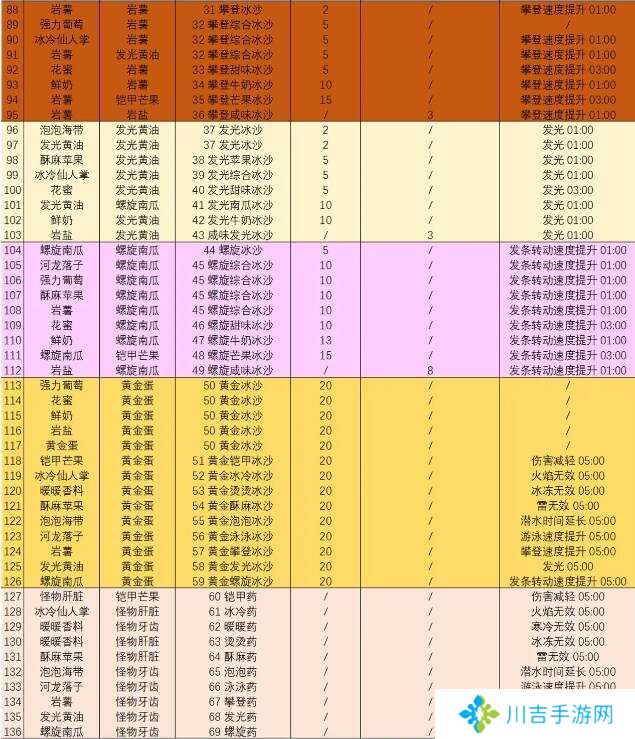 塞尔达传说智慧的再现沙冰配方材料大全图片3