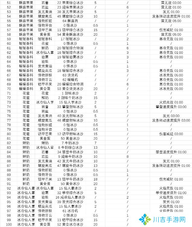 塞尔达传说智慧的再现沙冰配方材料大全图片5